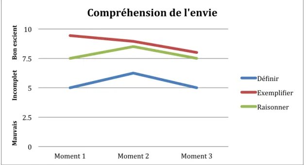 Figure 3 : compréhension de l’envie 