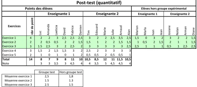 Tableau 6 : résultats du post-test (quantitatif) 