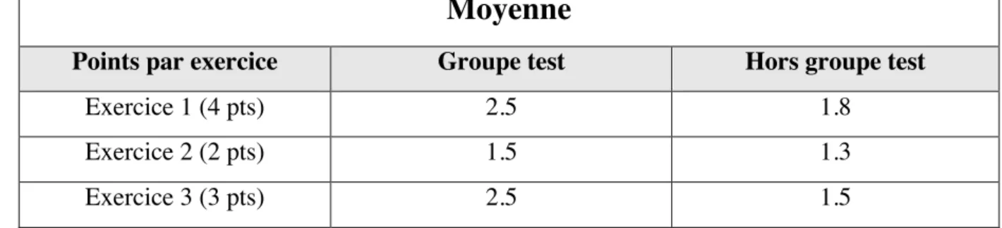 Tableau 8 : moyenne des points par exercice (post-test) 