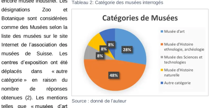 Tableau 2: Catégorie des musées interrogés 