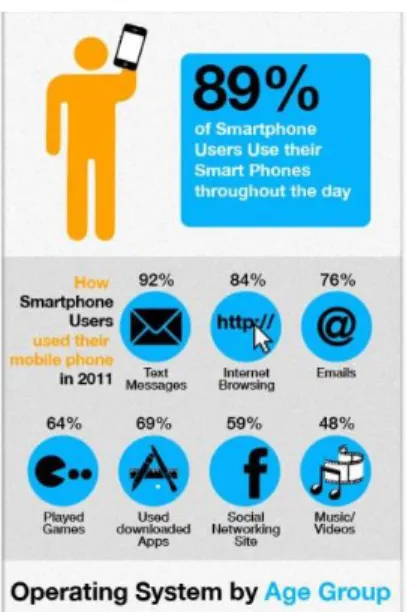 Figure 7 : Statistique des  utilisateurs de Smartphone 