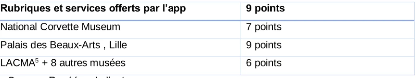 Tableau 4: Meilleur apps pour les rubriques et les services offerts  Rubriques et services offerts par l’app  9 points  