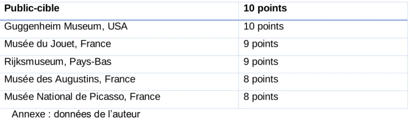 Tableau 5: Meilleurs apps selon le public-cible 
