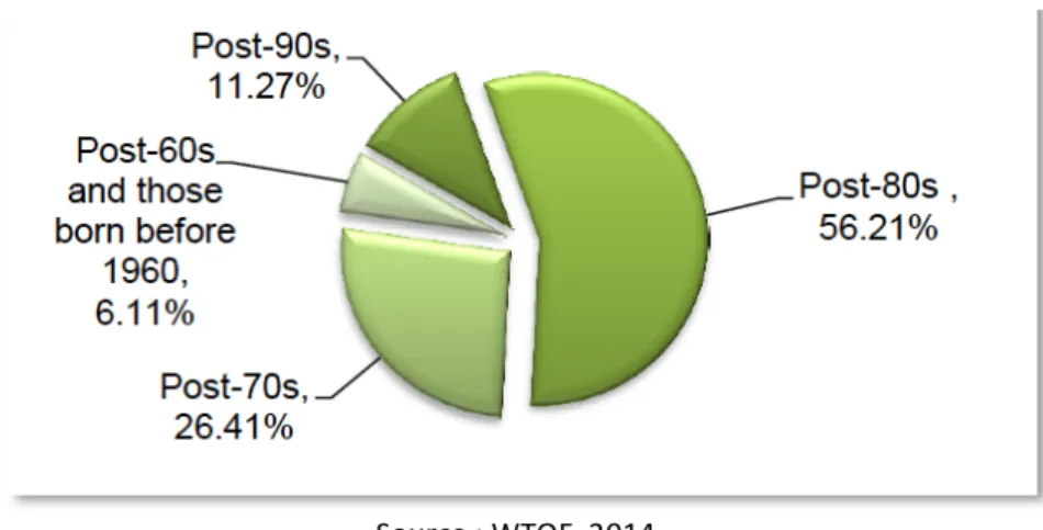 Figure   4:   Distribution   des   âges   des   touristes   chinois   