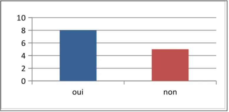 Figure 15 : réponse à la question 3 