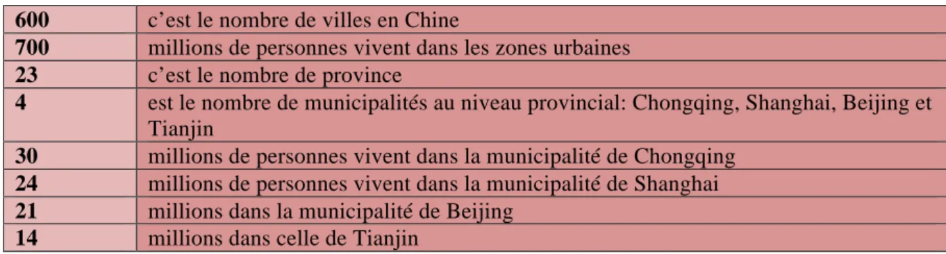 Tableau 2 : Informations pratiques sur la population chinoise 