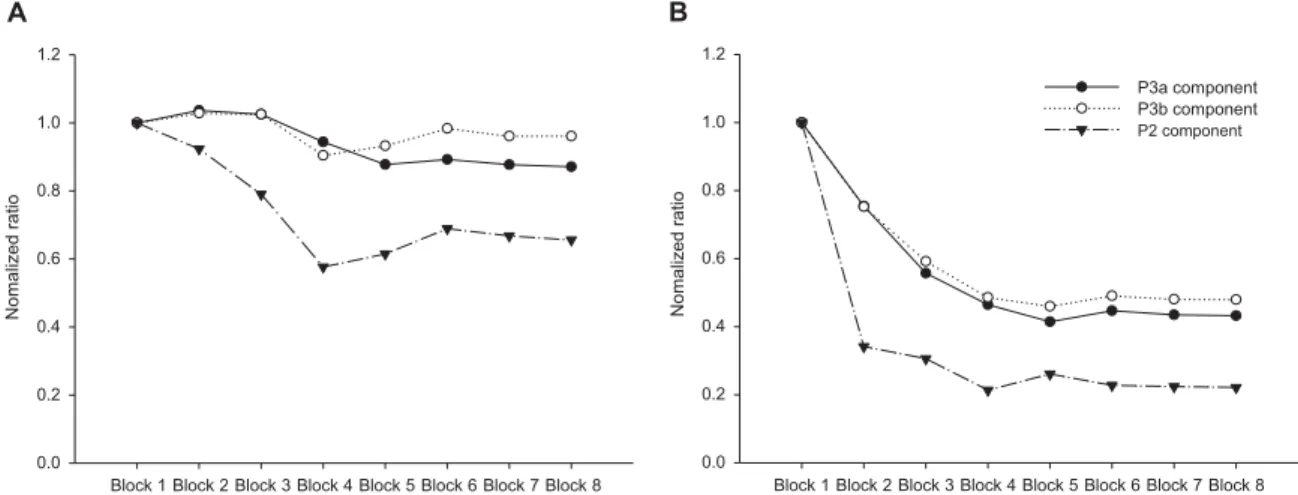 Fig. 2. Averaging of ERP waveforms in 8 blocks of 5 epochs for P2 (triangles), P3a (black circles) and P3b (white circles) components in infrequent target auditory stimuli.