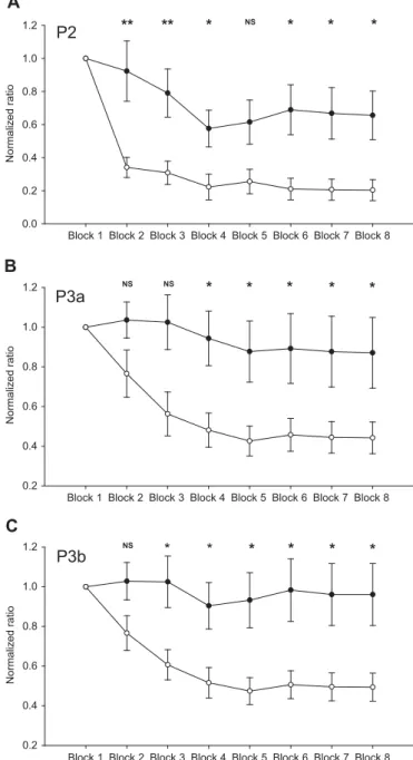 Fig. 3 shows normalized magnitude values for measurement of mental workload. Regarding the three ERP components, the  nor-malized magnitude was signi ﬁ cantly higher in the easier condition compared to the more dif ﬁ cult condition (P2 component: p o 0.01;