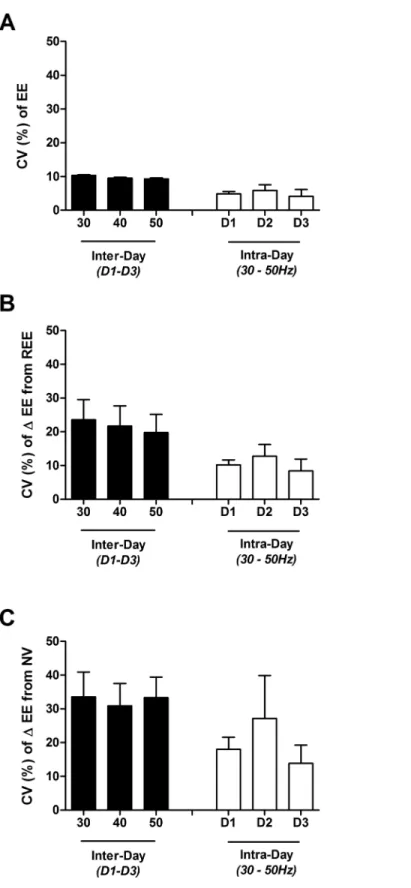 Fig 5. Mean ( ± SEM) intra- and inter-frequency coefficient of variation (CV %) of energy expenditure in 4 individual subjects across 3 days