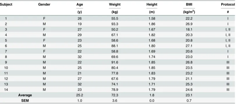 Table 1. Subject characteristics.