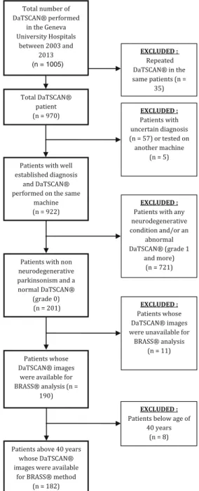 Fig. 1 Diagram showing the multiple-step procedure for patients and DaTSCAN® inclusion in the present study