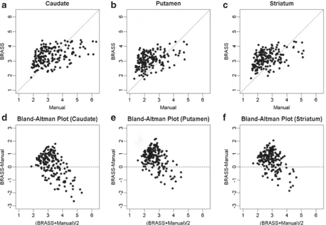 Fig. 3 Comparisons of BRASS® and manual methods. a Caudate nucleus, b putamen, and c striatum BRASS® values are shown as a function of manually obtained values