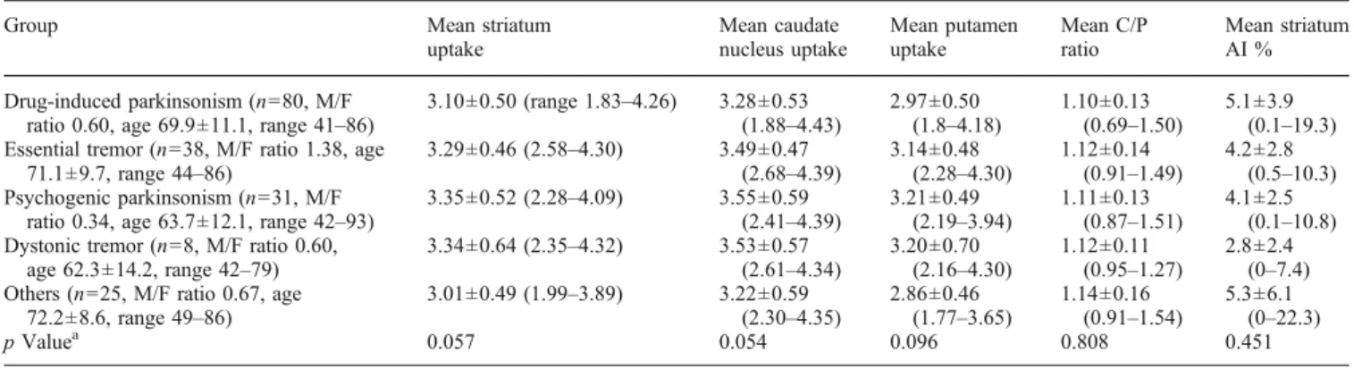 Figure 4 represents the uptake values for men and women as a function of age. No interaction was found between age and gender (results not shown).