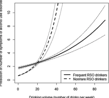 Fig. 1. Interaction between drinking volume and risky single-occasion drinking for the number of criteria for alcohol use disorder (baseline).