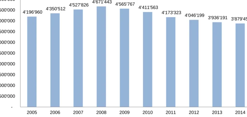 Figure 1: Évolution des nuitées dans l'hôtellerie et établissements de cure de 2005 à 2014 