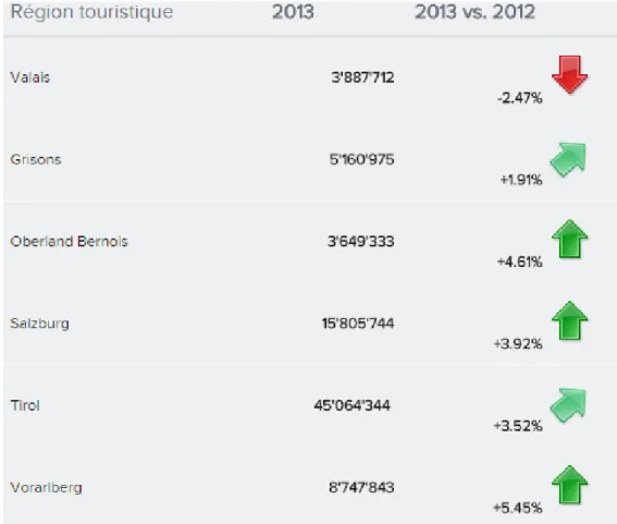 Figure 2: Évolution des nuitées hôtelières en comparaison avec d'autres régions touristiques 