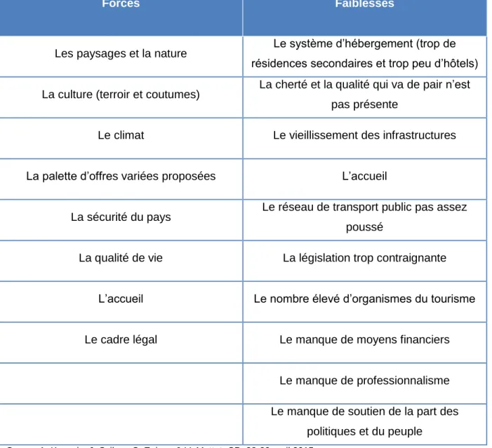 Tableau 1: Forces et faiblesses du tourisme valaisan 