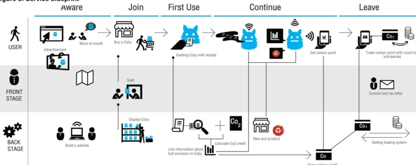 Figure 8: Service blueprint 