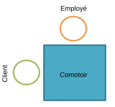 Figure 13: Modèle d'un comptoir de check-in 