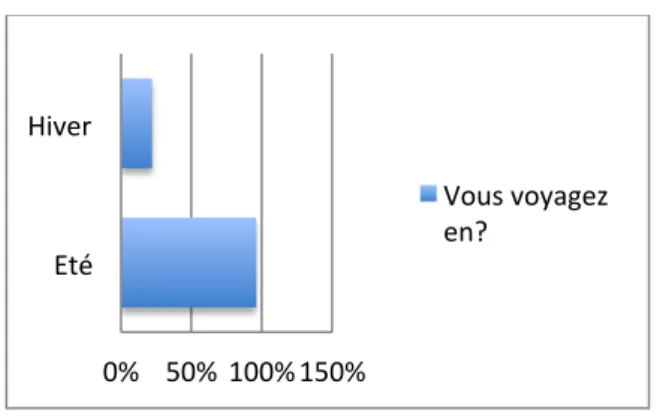 Table 4: Saison pour visiter la région 