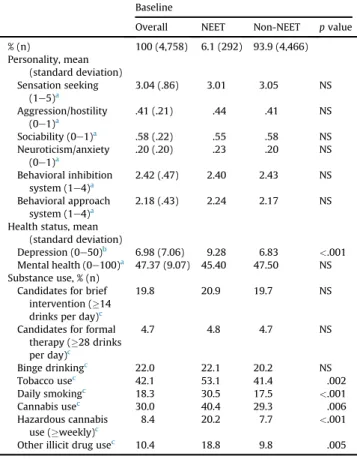 Table 3 presents the results of the 10 cross-lagged panel models examining the prospective pathways between NEET status, mental health, and substance use.