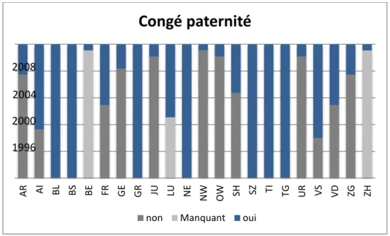 Table 7 : Introduction et diffusion du congé paternité dans les cantons  Source : Questionnaire Conciliation travail-famille, 2014