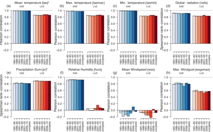 Figure 7. Temporal stability and multivariate analysis of correlations between target site PIL and the most similar (SAE, blue) and the closest station (LUZ, red)