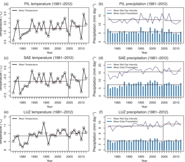 Figure 8. Evolution of annual mean temperature (left column) and annual mean daily precipitation and wet day intensity (right column) in the calibration period 1981–2012 at the exemplary target site PIL (top row), the most similar station SAE (middle row) 
