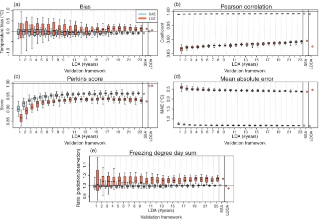 Figure 9. Validation of spatial transfer of daily 2-m temperature based on quantile mapping from stations SAE (most similar, blue) and LUZ (closest, red) to the target site PIL