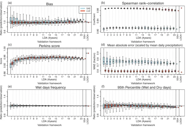 Figure 10. Validation of spatial transfer of daily precipitation sum based on quantile mapping from stations SAE (most similar, blue) and LUZ (closest, red) to the target site PIL
