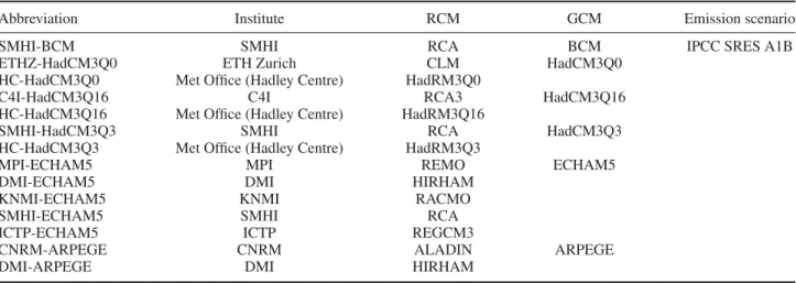 Table 1. Regional climate models used.