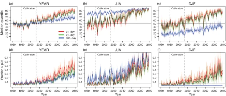 Figure 2. Temporal stability/stationarity of correction functions for 31-day (red), 91-day (green) and 365-day (blue) moving windows used for calibration at day of year basis in period 1981–2012