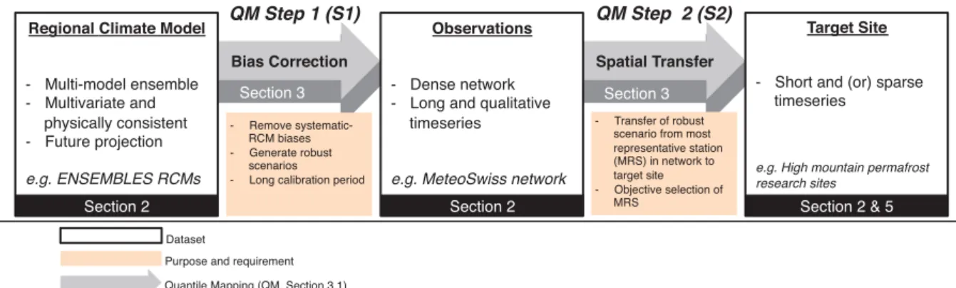 Figure 4. Schematic of the two-step bias correction approach.