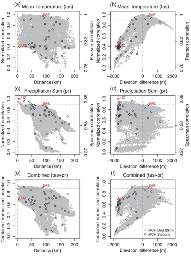 Figure 6. Detailed analysis of objective selection procedure. The left column depicts results in dependence of the distance to the exemplary target site PIL and the right panel results in dependence of elevation difference with respect to PIL