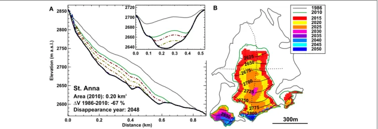 FIGURE 7 | Calculated future evolution of St. Annafirn (Figure 3) according to the A1B median scenario