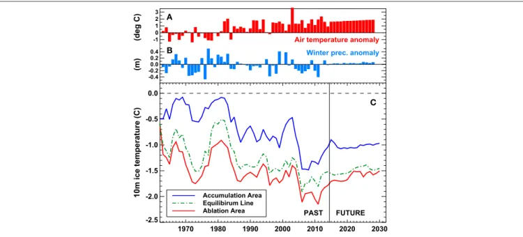 FIGURE 10 | Anomalies of (A) summer temperature and (B) winter precipitation relative to the period 1961–1990