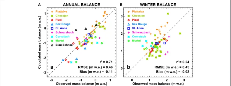 FIGURE 5 | Observed vs. calculated glacier-wide (A) annual and (B) winter mass balance