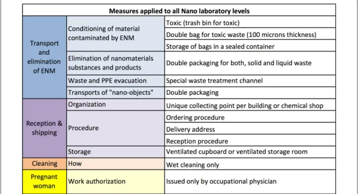 Fig. 8  Protective measures for Nano 1 laboratories. The measures are organized into technical, organizational, and personal