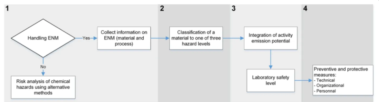 Fig. 1  Flow chart of the process for nanolaboratory classification. Schematic presentation of the procedure for managing occupational safety and  health in laboratories producing and using engineered nanomaterials