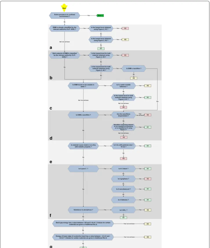 Fig. 3  Decision tree for potential hazard level determination. Questions that should be answered by engineered nanomaterial users and producers  in research environment when assigning a potential hazard level to their material