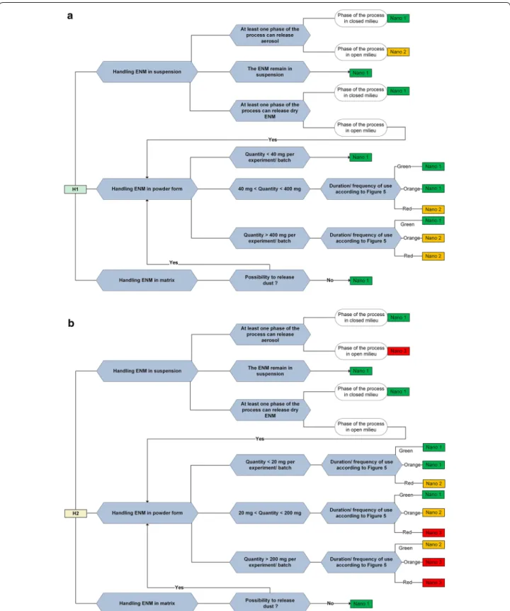 Fig. 4  Decision tree for determining the Nano risk laboratory level. a Decision tree used for determining the Nano level as a function of the sub‑