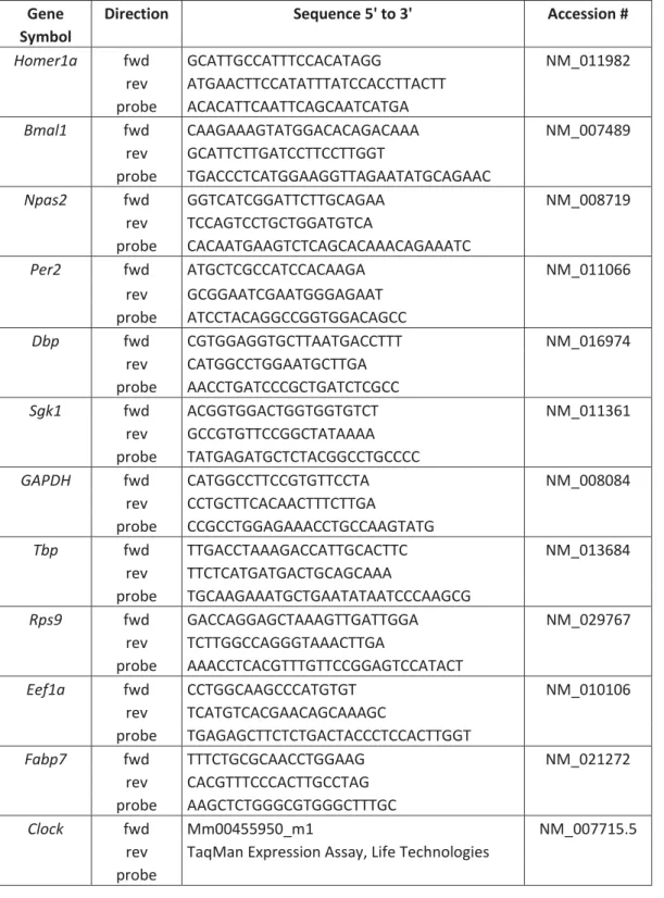Table S2. Sequences of primers and probes used for TaqMan qPCR analysis of selected genes and  references genes