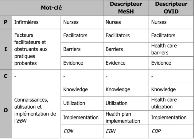 Tableau 1 : Mots-clés et descripteurs 