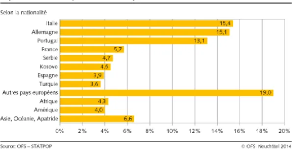 Figure 1 : Population résidente permanente étrangère, 2013 