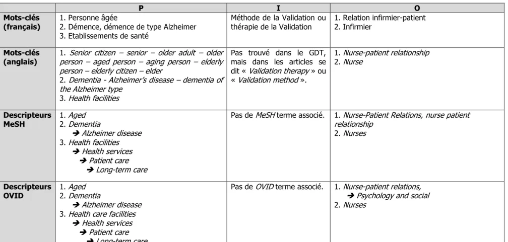 Tableau N°1 : Concepts de la question PICOT  