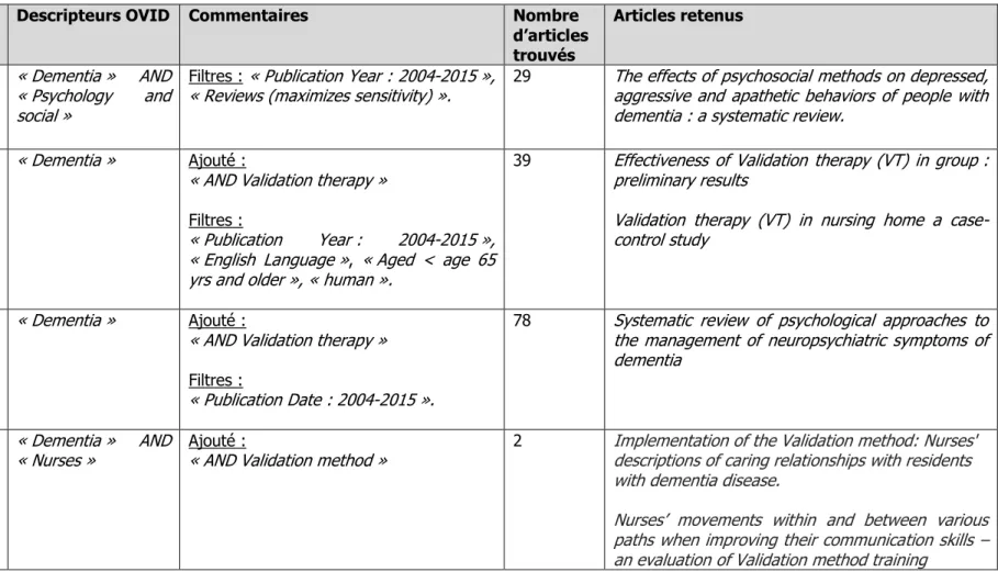 Tableau N°3 : Stratégie de sélection des articles 