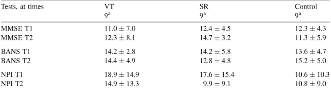 Figure 1 : Résultats des tests à T1 et T2 dans les groupes étudiés 
