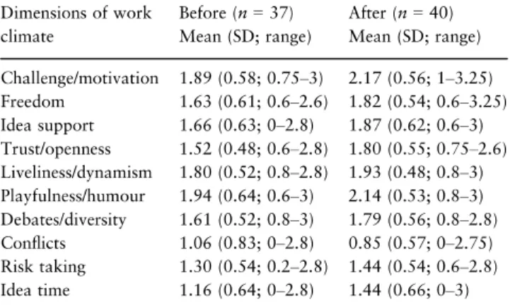 Figure  1 :  Ressentis  avant  et  après  l’intervention  pour  les  infirmières  débutantes dans leurs relations et ressentis des infirmières expérimentées 