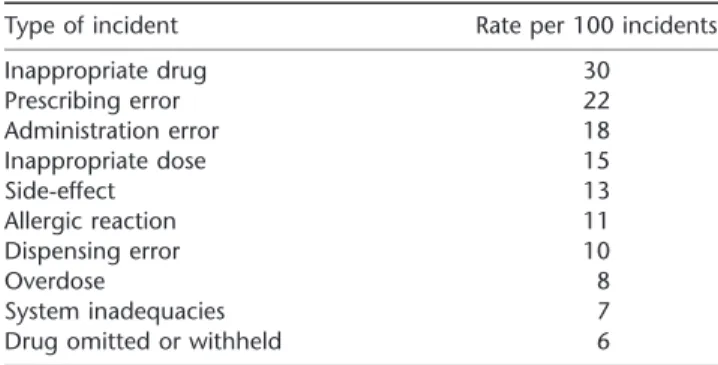 Table 1 Types of medication errors in general medical practice
