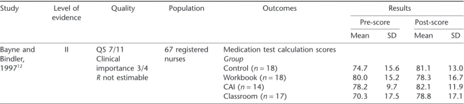 Table 10 Effectiveness of 3-h education interventions Study Level of 